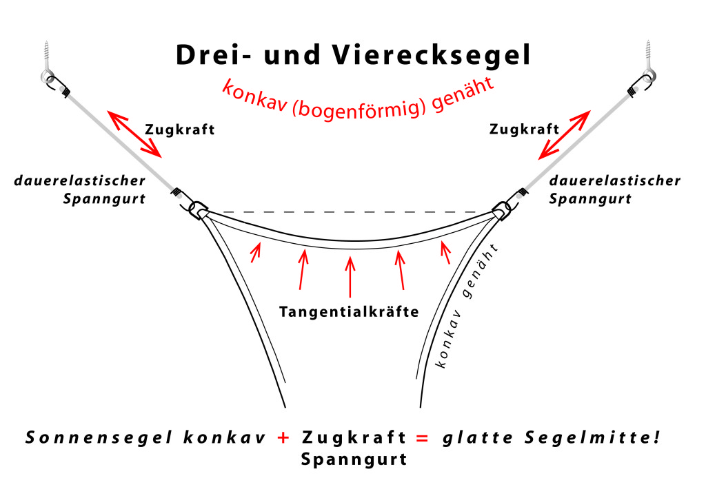 Grafik Dreiecksegel Spanngurte