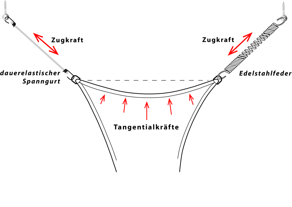 Sonnenegelmontage - Sonnenegel konkav mit dauerelastischen Spannelementen